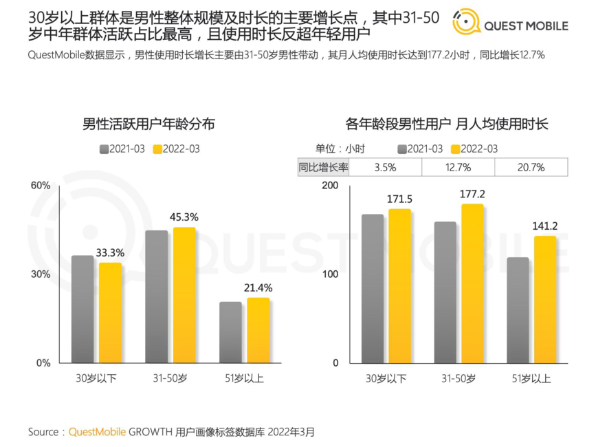 QuestMobile：2022男性消费洞察报告